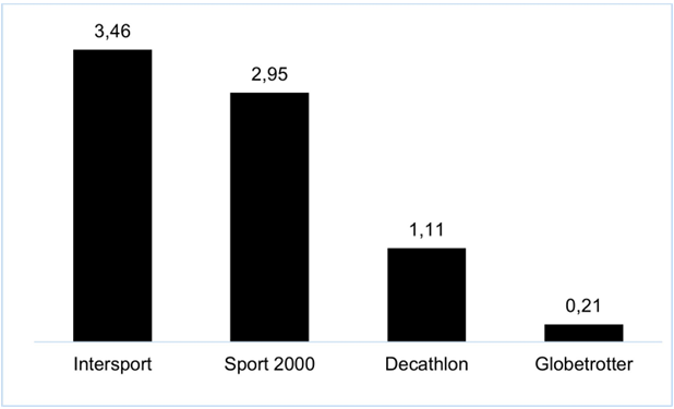 Balkendiagramm mit den Werten für Intersport, Sport 2000, Decathlon und Globetrotter